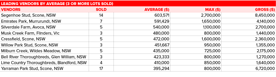 Leading vendors by average (3 or more lots sold),,VENDORS,SOLD,AVERAGE ($),MAX ($),GROSS ($),Segenhoe Stud, Scone, NS...