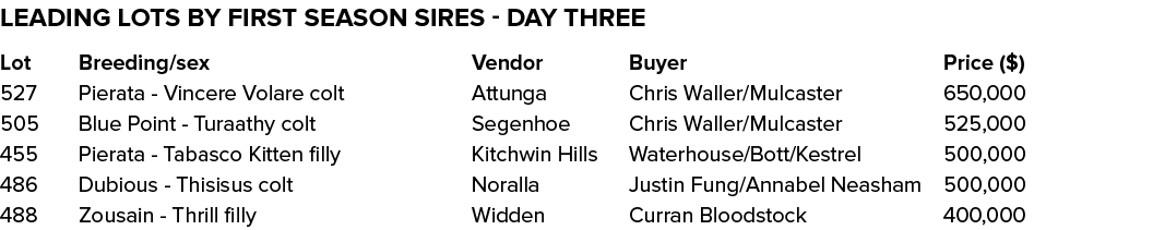 Leading lots by first season sires - Day three Lot Breeding/sex      Vendor Buyer  Price ($) 527 Pierata - Vincere V...