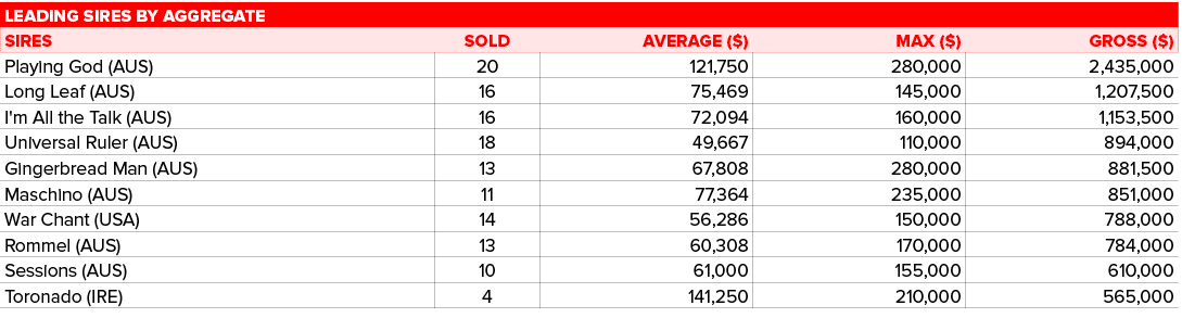 Leading SIRES by Aggregate,,SIRES,SOLD,AVERAGE ($),MAX ($),GROSS ($),Playing God (AUS),20,121,750,280,000,2,435,000,L...