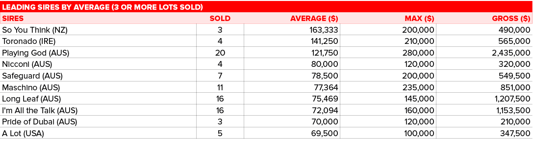 Leading SIRES by average (3 or more lots sold),,SIRES,SOLD,AVERAGE ($),MAX ($),GROSS ($),So You Think (NZ),3,163,333,...