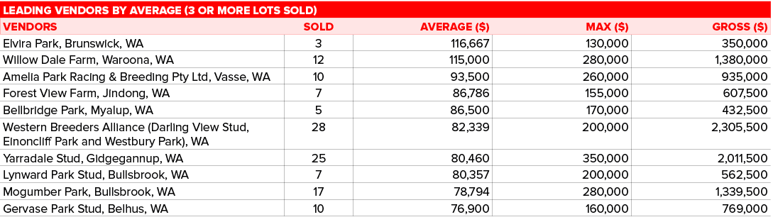 Leading VENDORS by average (3 or more lots sold),,VENDORS,SOLD,AVERAGE ($),MAX ($),GROSS ($),Elvira Park, Brunswick, ...