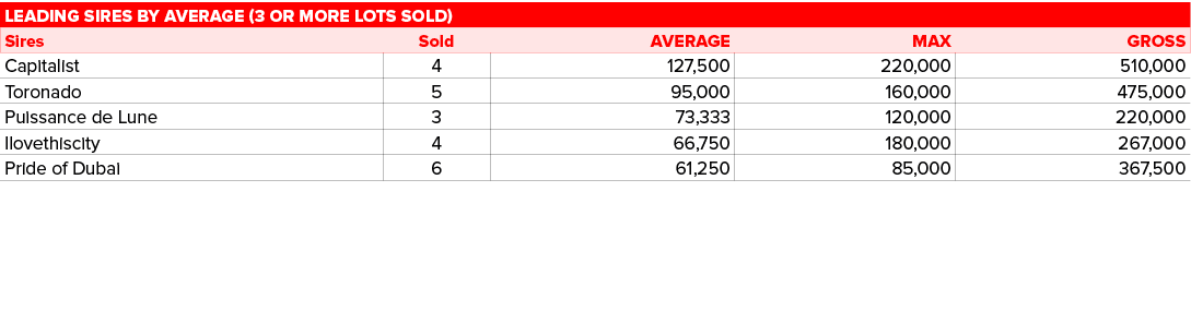 Leading sires by average (3 or more lots sold),,Sires,Sold,Average,Max,Gross,Capitalist ,4,127,500,220,000,510,000,To...