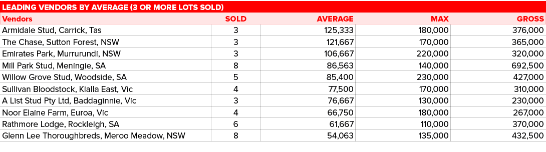 Leading vendors by average (3 or more lots sold),,Vendors,Sold,Average,Max,Gross,Armidale Stud, Carrick, Tas,3,125,33...