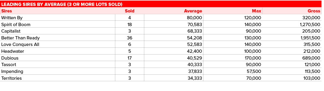 Leading sires by average (3 or more lots sold),,Sires,Sold,Average,Max,Gross,Written By ,4,80,000,120,000,320,000,Spi...