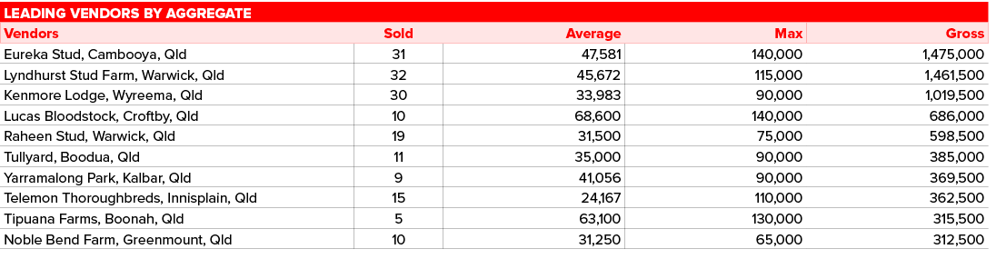 Leading vendors by aggregate,,Vendors,Sold,Average,Max,Gross,Eureka Stud, Cambooya, Qld,31,47,581,140,000,1,475,000,L...