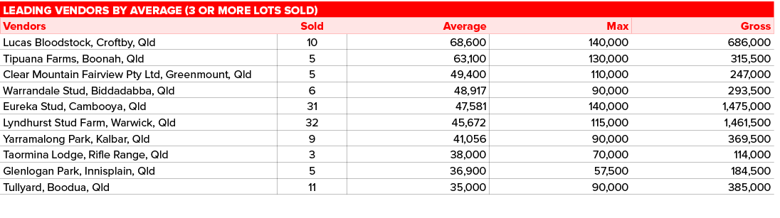 Leading vendors by average (3 or more lots sold),,Vendors,Sold,Average,Max,Gross,Lucas Bloodstock, Croftby, Qld,10,68...