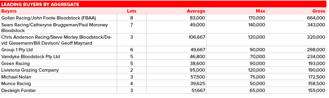 Leading buyers by aggregate,,Buyers,Lots,Average,Max,Gross,Gollan Racing/John Foote Bloodstock (FBAA),8,83,000,170,00...