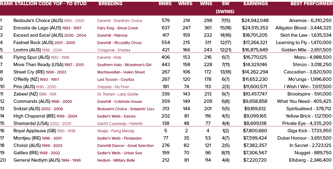 Rank Stallion Code YOF To Stud Breeding Rnrs Wnrs Wins SW Earnings Best Performer (SWins) 1 Redoute's Choice (AUS) 19...