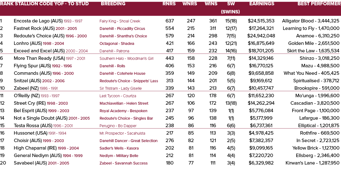 Rank Stallion Code YOF To Stud Breeding Rnrs Wnrs Wins SW Earnings Best Performer (SWins) 1 Encosta de Lago (AUS) 199...