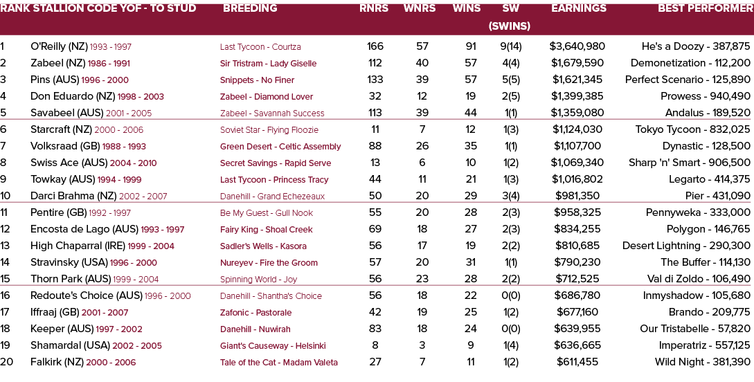 Rank Stallion Code YOF To Stud Breeding Rnrs Wnrs Wins SW Earnings Best Performer (SWins) 1 O'Reilly (NZ) 1993 1997 L...