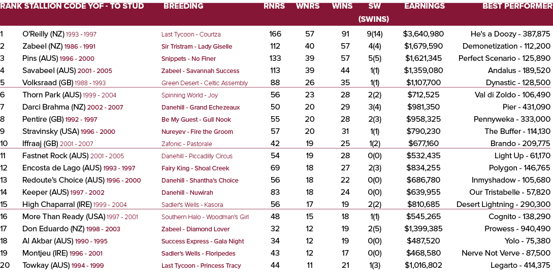 Rank Stallion Code YOF To Stud Breeding Rnrs Wnrs Wins SW Earnings Best Performer (SWins) 1 O'Reilly (NZ) 1993 1997 L...