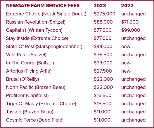 Newgate Farm service fees 2023 2022 Extreme Choice (Not A Single Doubt) $275,000 unchanged Russian Revolution (Snitze...