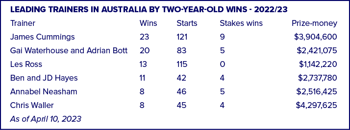 Leading trainers in Australia by two year old wins 2022/23 Trainer Wins Starts Stakes wins Prize money James Cummings...