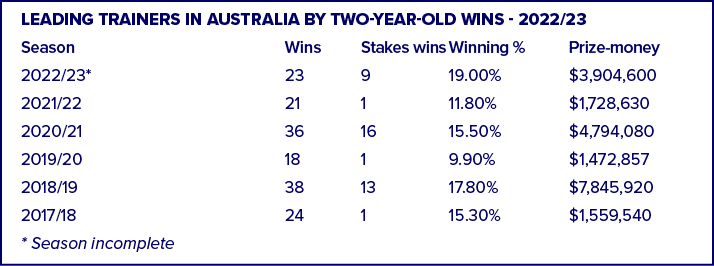 Leading trainers in Australia by two year old wins 2022/23 Season Wins Stakes wins Winning % Prize money 2022/23* 23 ...