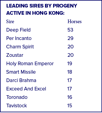 Leading sires by progeny active in Hong Kong: Sire Horses Deep Field 53 Per Incanto 29 Charm Spirit 20 Zoustar 20 Hol...
