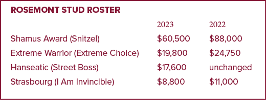 Rosemont Stud roster 2023 2022 Shamus Award (Snitzel) $60,500 $88,000 Extreme Warrior (Extreme Choice) $19,800 $24,75...