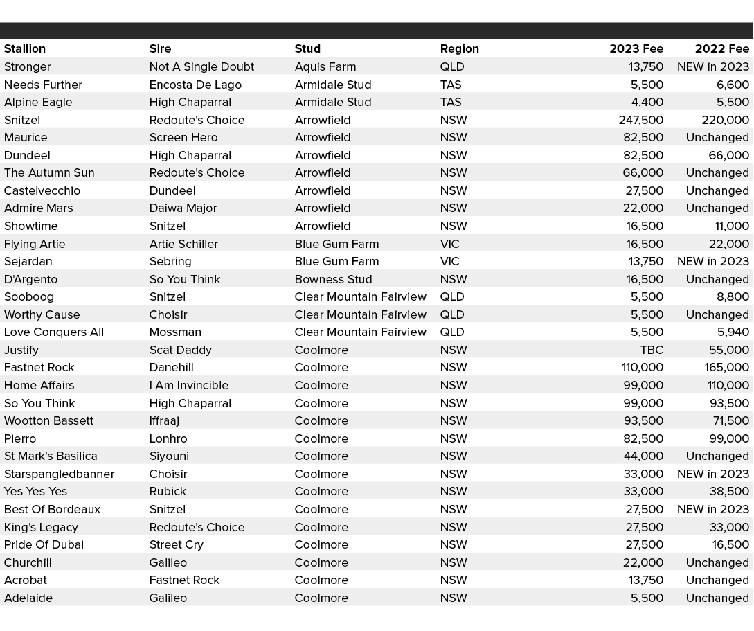 ,,,,Stallion,Sire,Stud,Region,2023 Fee,2022 Fee,Stronger,Not A Single Doubt,Aquis Farm,QLD,13,750,NEW in 2023,Needs F...