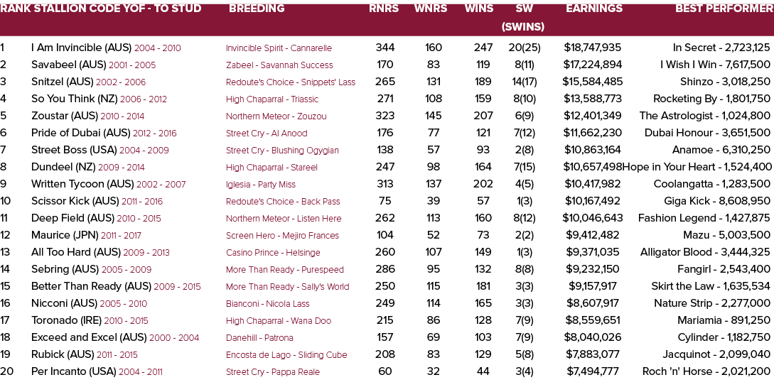 Rank Stallion Code YOF To Stud Breeding Rnrs Wnrs Wins SW Earnings Best Performer (SWins) 1 I Am Invincible (AUS) 200...