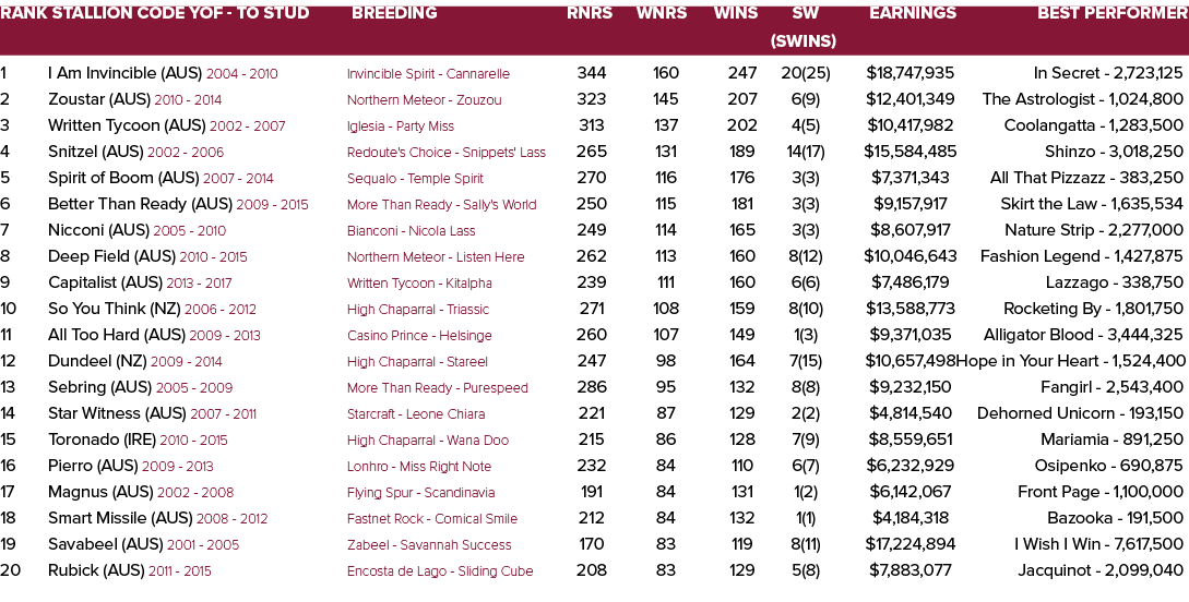 Rank Stallion Code YOF To Stud Breeding Rnrs Wnrs Wins SW Earnings Best Performer (SWins) 1 I Am Invincible (AUS) 200...