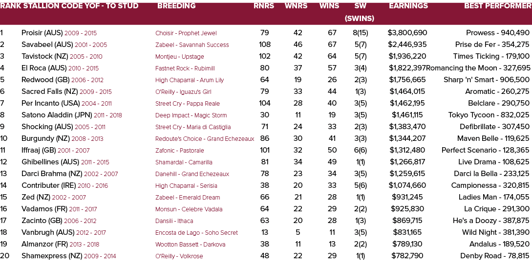 Rank Stallion Code YOF To Stud Breeding Rnrs Wnrs Wins SW Earnings Best Performer (SWins) 1 Proisir (AUS) 2009 2015 C...