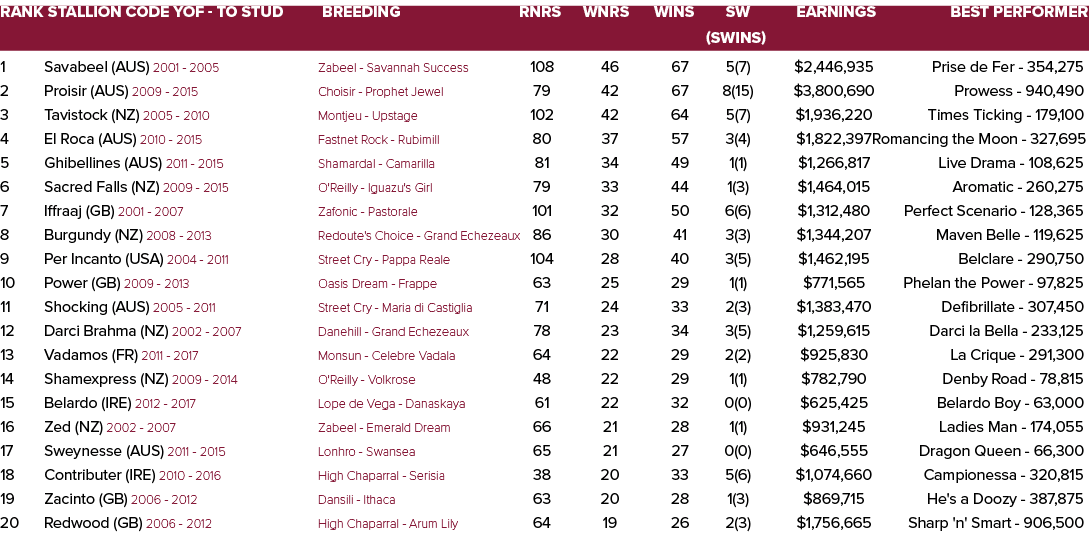 Rank Stallion Code YOF To Stud Breeding Rnrs Wnrs Wins SW Earnings Best Performer (SWins) 1 Savabeel (AUS) 2001 2005 ...