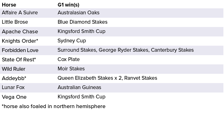 Horse,G1 win(s),Affaire A Suivre,Australasian Oaks,Little Brose,Blue Diamond Stakes,Apache Chase,Kingsford Smith Cup,...