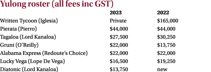 Yulong roster (all fees inc GST) 2023 2022 Written Tycoon (Iglesia) Private $165,000 Pierata (Pierro) $44,000 $44,000...