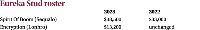 Eureka Stud roster 2023 2022 Spirit Of Boom (Sequalo) $38,500 $33,000 Encryption (Lonhro) $13,200 unchanged