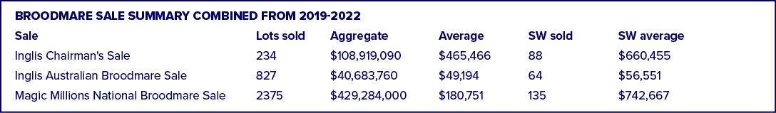 Broodmare sale summary combined from 2019 2022 Sale Lots sold Aggregate Average SW sold SW average Inglis Chairman's ...