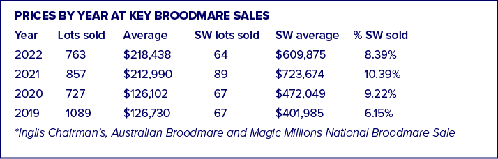 Prices by year at key broodmare sales Year Lots sold Average SW lots sold SW average % SW sold 2022 763 $218,438 64 $...