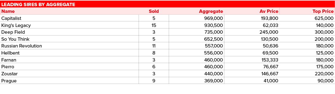 Leading sires by aggregate,,Name,Sold,Aggregate,Av Price,Top Price,Capitalist,5,969,000,193,800,625,000,King's Legacy...