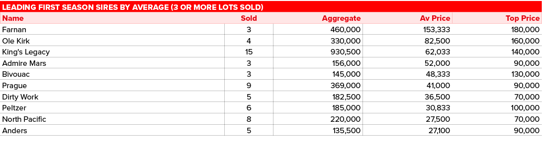 Leading first season sires by average (3 or more lots sold),,Name,Sold,Aggregate,Av Price,Top Price,Farnan,3,460,000,...