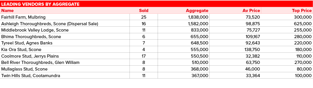 Leading vendors by aggregate,,Name,Sold,Aggregate,Av Price,Top Price,Fairhill Farm, Mulbring,25,1,838,000,73,520,300,...