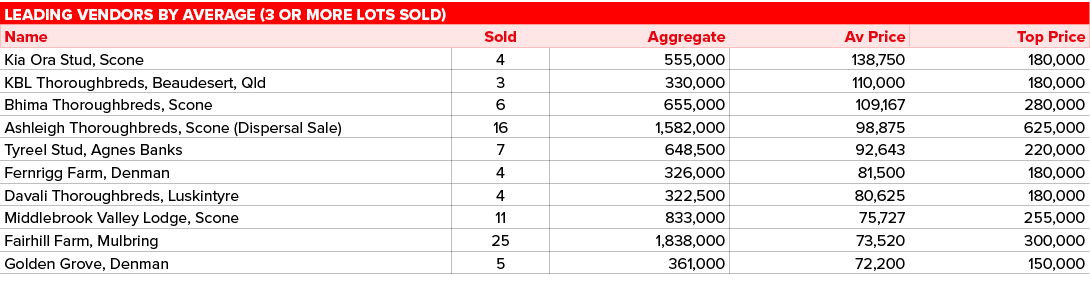 Leading vendors by average (3 or more lots sold),,Name,Sold,Aggregate,Av Price,Top Price,Kia Ora Stud, Scone,4,555,00...