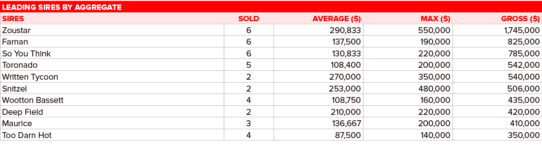Leading Sires by Aggregate,,SIRES,SOLD,AVERAGE ($),MAX ($),GROSS ($),Zoustar ,6,290,833,550,000,1,745,000,Farnan ,6,1...