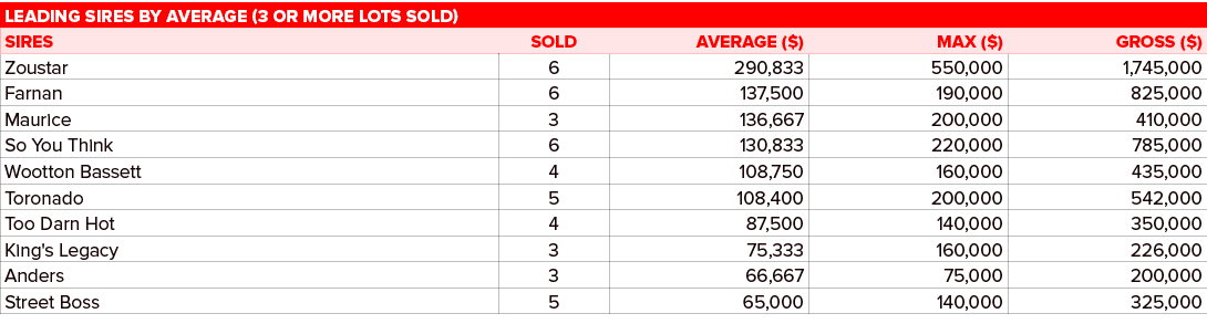 Leading sires by average (3 or more lots sold),,SIRES,SOLD,AVERAGE ($),MAX ($),GROSS ($),Zoustar ,6,290,833,550,000,1...