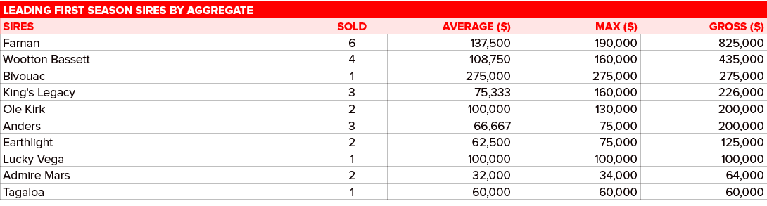 Leading first season sires by aggregate,,SIRES,SOLD,AVERAGE ($),MAX ($),GROSS ($),Farnan ,6,137,500,190,000,825,000,W...