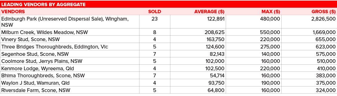 Leading vendors by aggregate,,VENDORS,SOLD,AVERAGE ($),MAX ($),GROSS ($),Edinburgh Park (Unreserved Dispersal Sale), ...