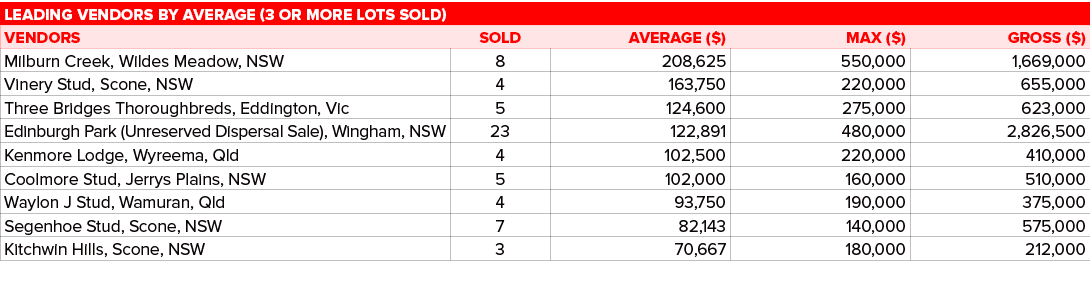 Leading vendors by average (3 or more lots sold),,VENDORS,SOLD,AVERAGE ($),MAX ($),GROSS ($),Milburn Creek, Wildes Me...