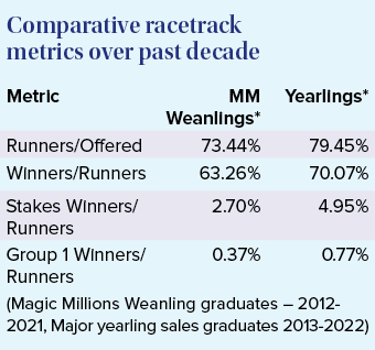 Comparative racetrack metrics over past decade,