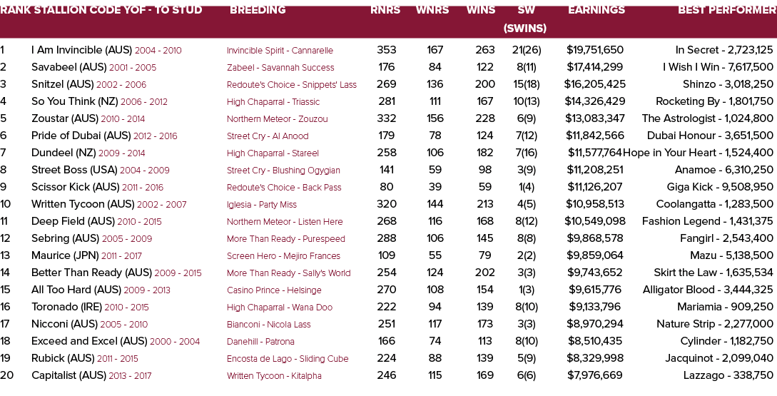 Rank Stallion Code YOF To Stud Breeding Rnrs Wnrs Wins SW Earnings Best Performer (SWins) 1 I Am Invincible (AUS) 200...