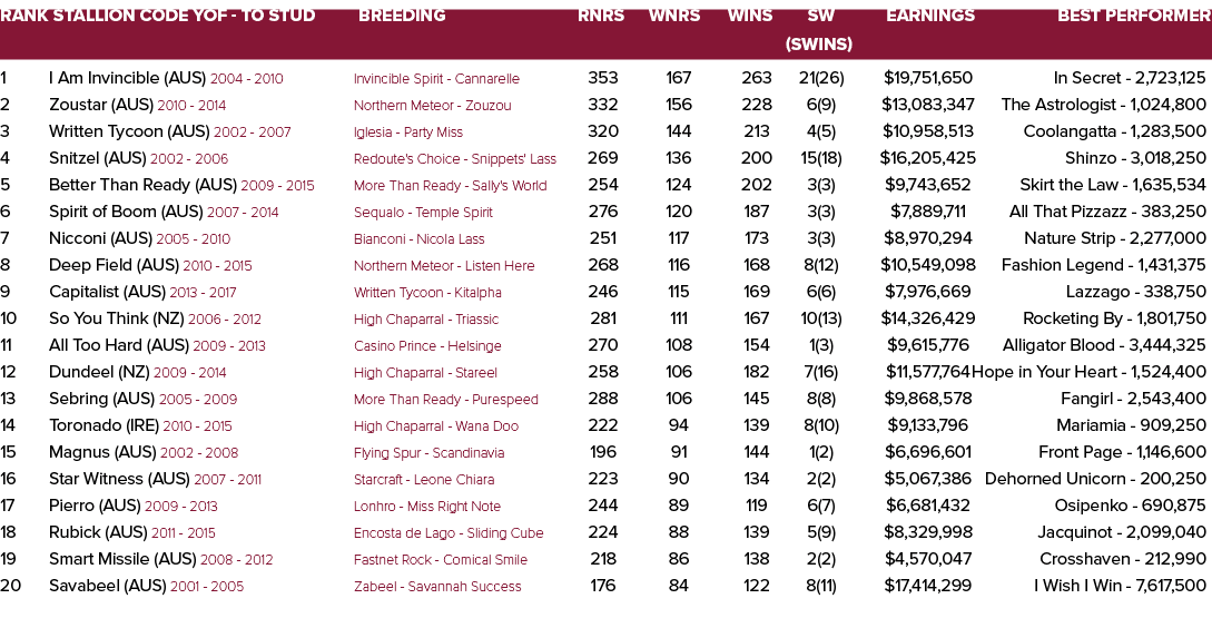 Rank Stallion Code YOF To Stud Breeding Rnrs Wnrs Wins SW Earnings Best Performer (SWins) 1 I Am Invincible (AUS) 200...