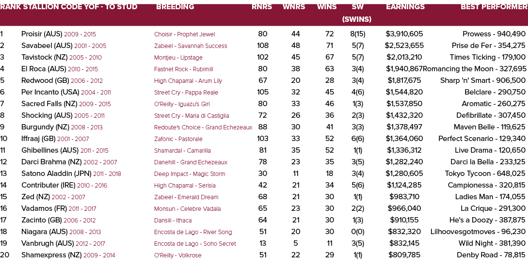 Rank Stallion Code YOF To Stud Breeding Rnrs Wnrs Wins SW Earnings Best Performer (SWins) 1 Proisir (AUS) 2009 2015 C...