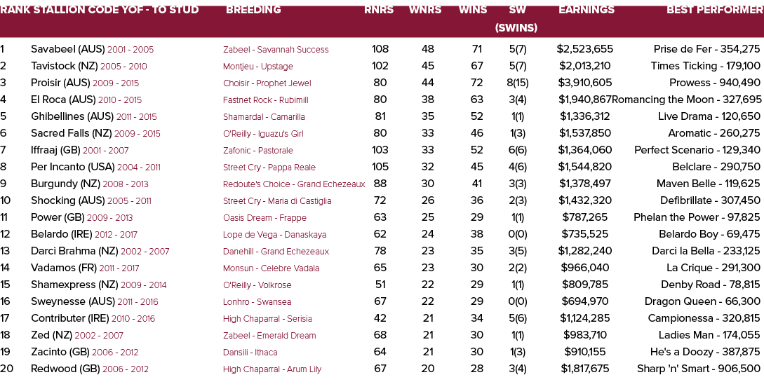 Rank Stallion Code YOF To Stud Breeding Rnrs Wnrs Wins SW Earnings Best Performer (SWins) 1 Savabeel (AUS) 2001 2005 ...