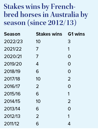 Season 2022/23 2021/22 2020/21 2019/20 2018/19 2017/18 2016/17 2015/16 2014/15 2013/14 2012/13 2011/12 Stakes wins 10...