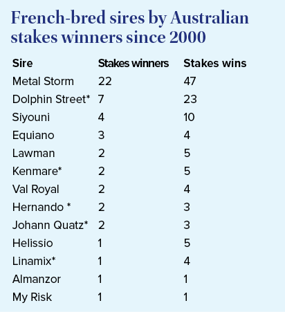 Sire Metal Storm Dolphin Street* Siyouni Equiano Lawman Kenmare* Val Royal Hernando * Johann Quatz* Helissio Linamix*...