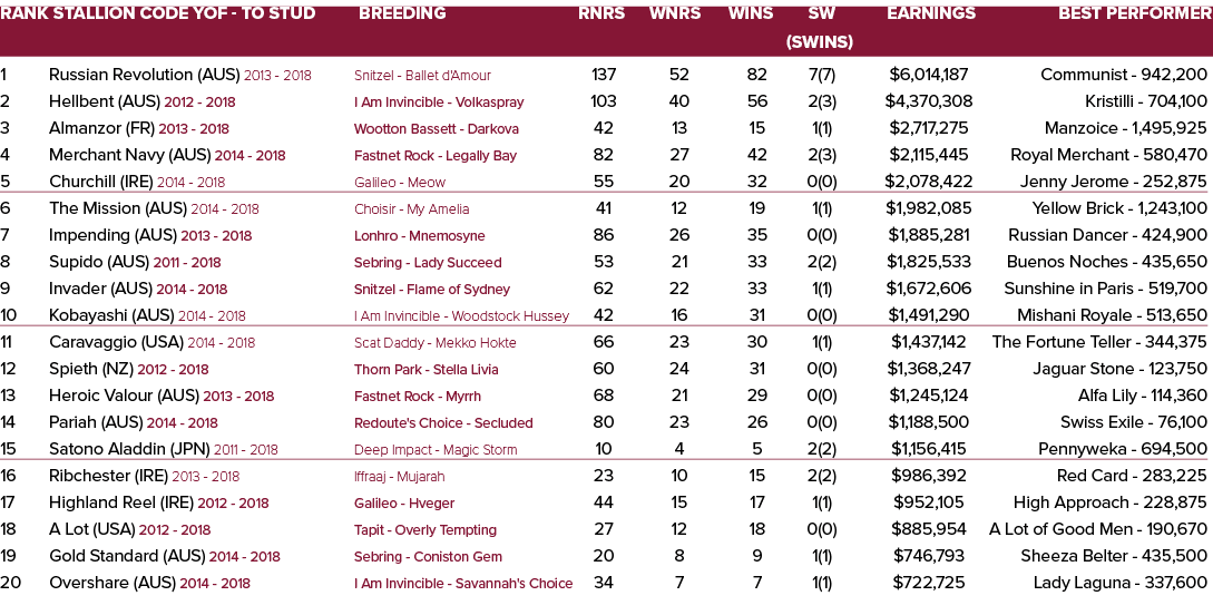 Rank Stallion Code YOF To Stud Breeding Rnrs Wnrs Wins SW Earnings Best Performer (SWins) 1 Russian Revolution (AUS) ...