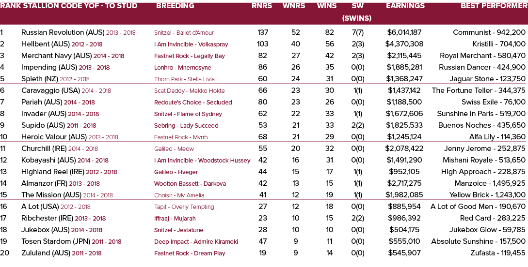 Rank Stallion Code YOF To Stud Breeding Rnrs Wnrs Wins SW Earnings Best Performer (SWins) 1 Russian Revolution (AUS) ...