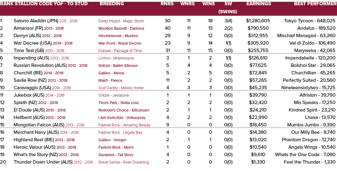 Rank Stallion Code YOF To Stud Breeding Rnrs Wnrs Wins SW Earnings Best Performer (SWins) 1 Satono Aladdin (JPN) 2011...