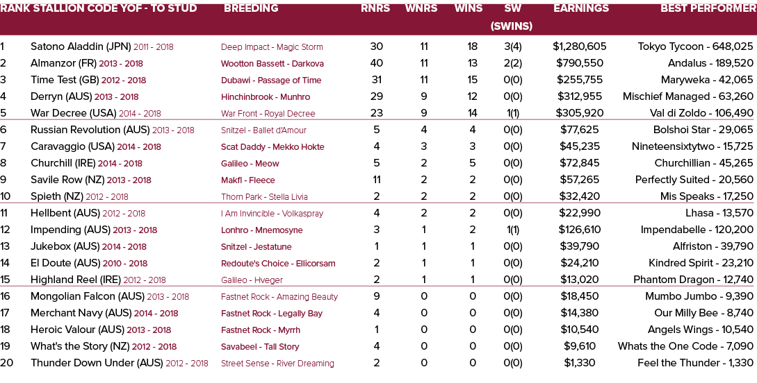 Rank Stallion Code YOF To Stud Breeding Rnrs Wnrs Wins SW Earnings Best Performer (SWins) 1 Satono Aladdin (JPN) 2011...